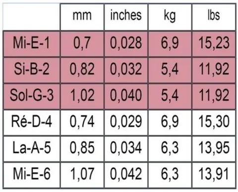 Savarez struny pro klasickou kytaru Traditional Concert 520 Nejprodávanější
